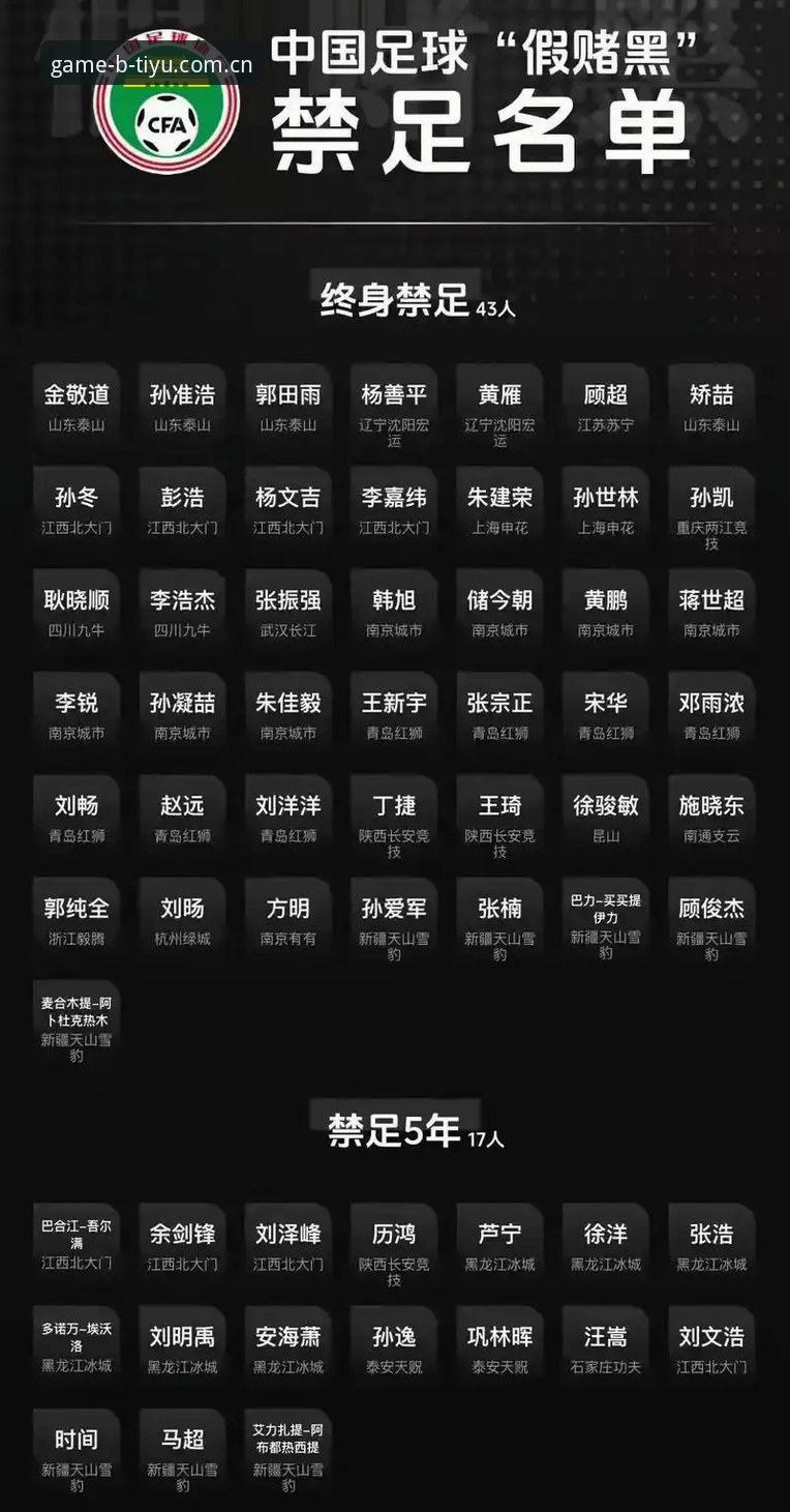中国足协第三批禁足名单最新动态：65人受罚，b体育官方版用户热议赛事公平性